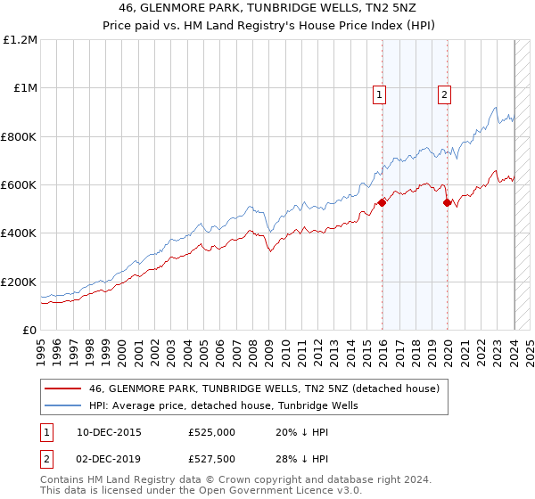 46, GLENMORE PARK, TUNBRIDGE WELLS, TN2 5NZ: Price paid vs HM Land Registry's House Price Index