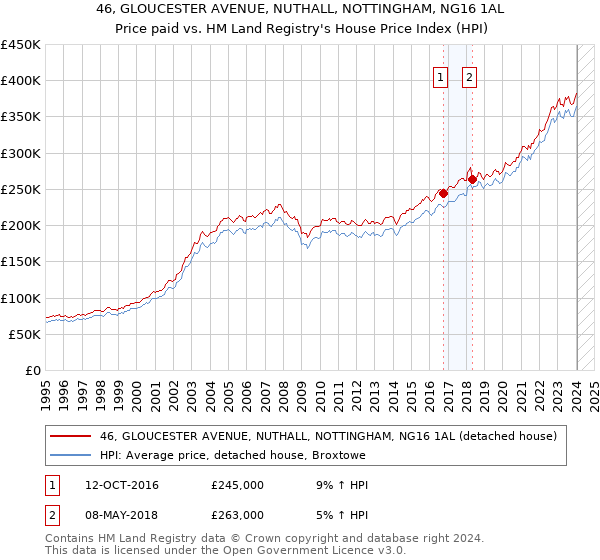 46, GLOUCESTER AVENUE, NUTHALL, NOTTINGHAM, NG16 1AL: Price paid vs HM Land Registry's House Price Index