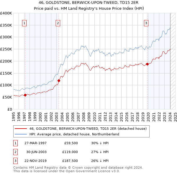 46, GOLDSTONE, BERWICK-UPON-TWEED, TD15 2ER: Price paid vs HM Land Registry's House Price Index