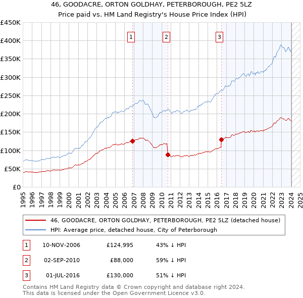 46, GOODACRE, ORTON GOLDHAY, PETERBOROUGH, PE2 5LZ: Price paid vs HM Land Registry's House Price Index