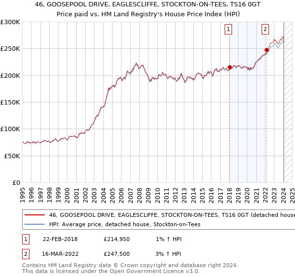 46, GOOSEPOOL DRIVE, EAGLESCLIFFE, STOCKTON-ON-TEES, TS16 0GT: Price paid vs HM Land Registry's House Price Index