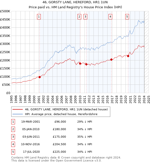 46, GORSTY LANE, HEREFORD, HR1 1UN: Price paid vs HM Land Registry's House Price Index