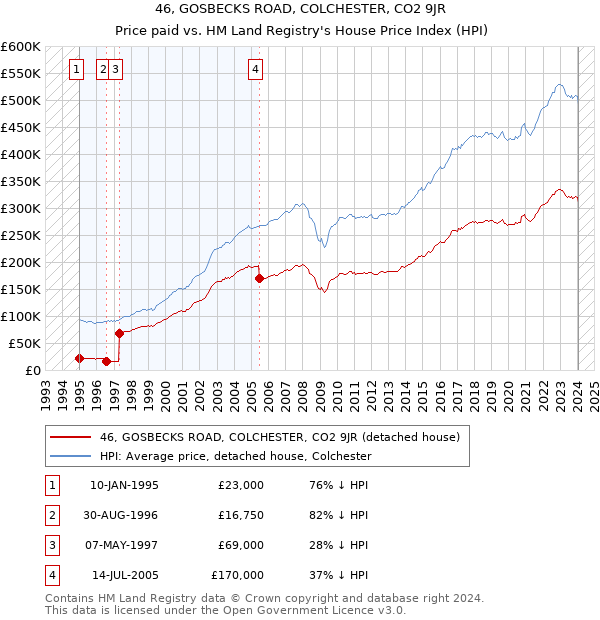 46, GOSBECKS ROAD, COLCHESTER, CO2 9JR: Price paid vs HM Land Registry's House Price Index
