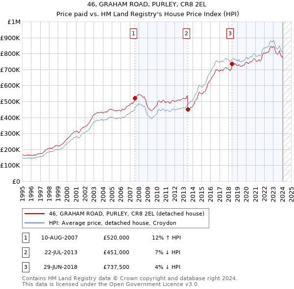 46, GRAHAM ROAD, PURLEY, CR8 2EL: Price paid vs HM Land Registry's House Price Index