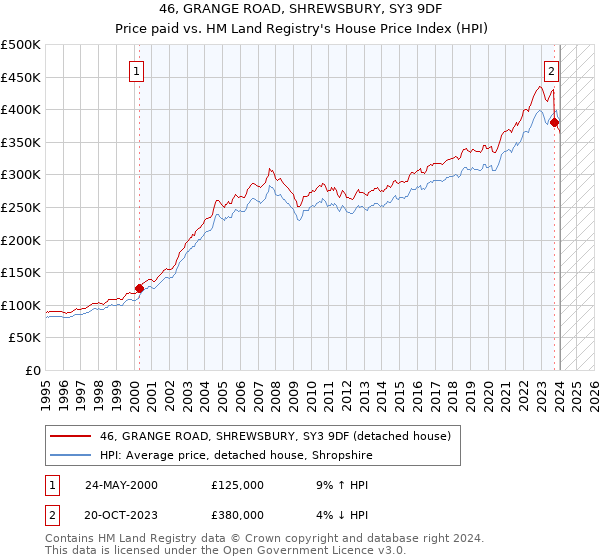 46, GRANGE ROAD, SHREWSBURY, SY3 9DF: Price paid vs HM Land Registry's House Price Index