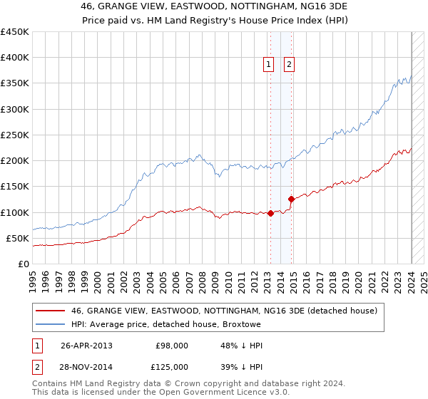 46, GRANGE VIEW, EASTWOOD, NOTTINGHAM, NG16 3DE: Price paid vs HM Land Registry's House Price Index