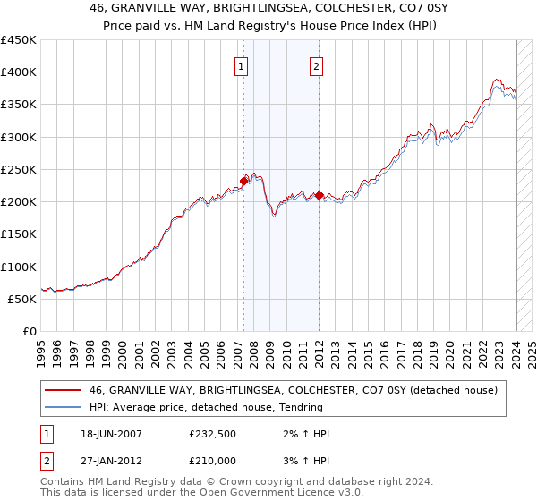 46, GRANVILLE WAY, BRIGHTLINGSEA, COLCHESTER, CO7 0SY: Price paid vs HM Land Registry's House Price Index
