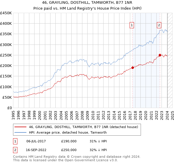 46, GRAYLING, DOSTHILL, TAMWORTH, B77 1NR: Price paid vs HM Land Registry's House Price Index