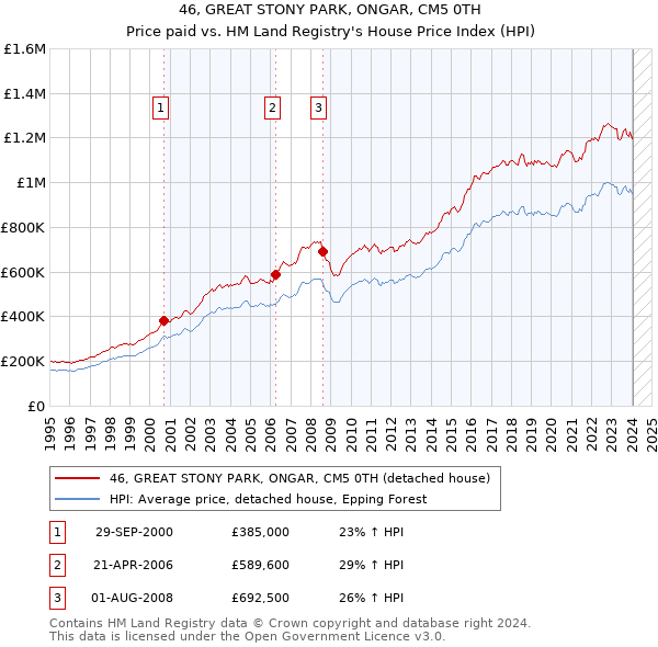 46, GREAT STONY PARK, ONGAR, CM5 0TH: Price paid vs HM Land Registry's House Price Index