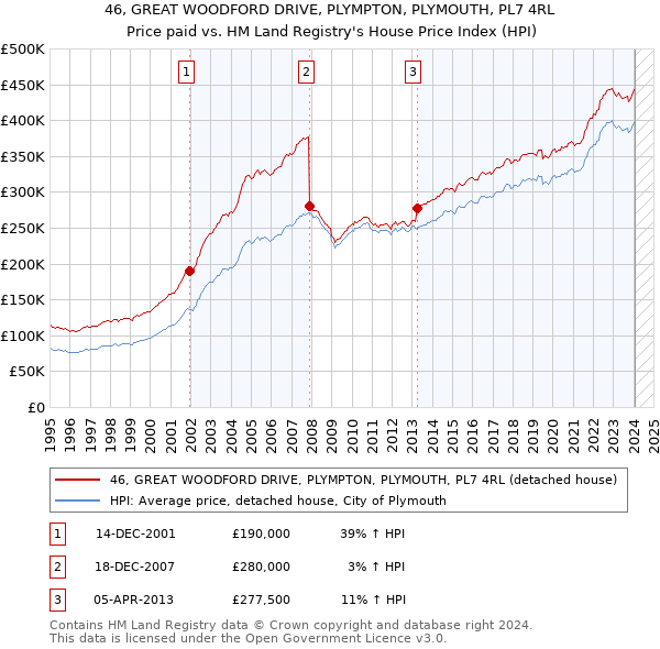 46, GREAT WOODFORD DRIVE, PLYMPTON, PLYMOUTH, PL7 4RL: Price paid vs HM Land Registry's House Price Index