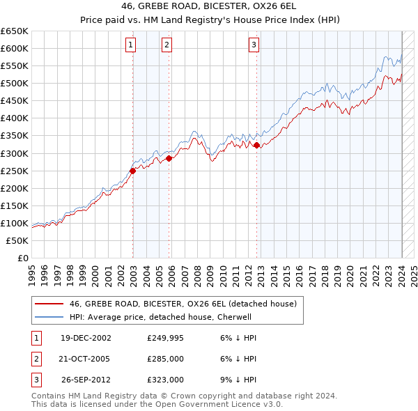 46, GREBE ROAD, BICESTER, OX26 6EL: Price paid vs HM Land Registry's House Price Index