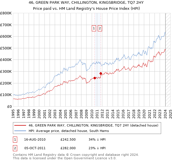 46, GREEN PARK WAY, CHILLINGTON, KINGSBRIDGE, TQ7 2HY: Price paid vs HM Land Registry's House Price Index