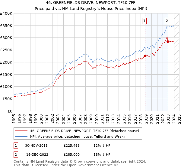 46, GREENFIELDS DRIVE, NEWPORT, TF10 7FF: Price paid vs HM Land Registry's House Price Index