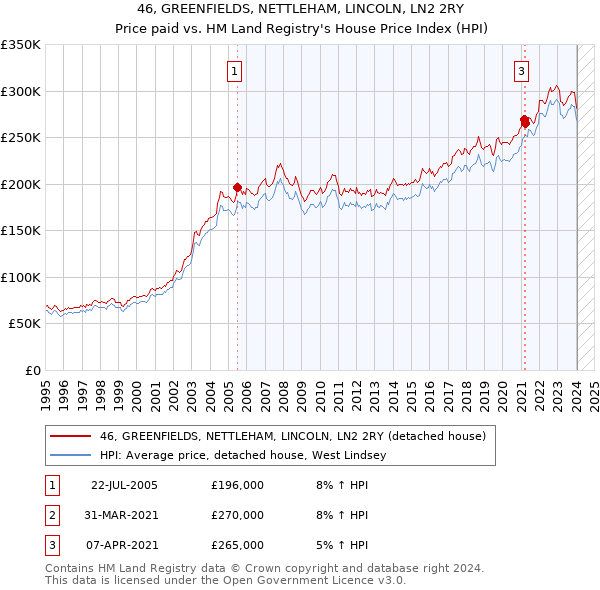 46, GREENFIELDS, NETTLEHAM, LINCOLN, LN2 2RY: Price paid vs HM Land Registry's House Price Index