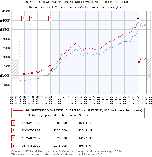 46, GREENHEAD GARDENS, CHAPELTOWN, SHEFFIELD, S35 1AR: Price paid vs HM Land Registry's House Price Index