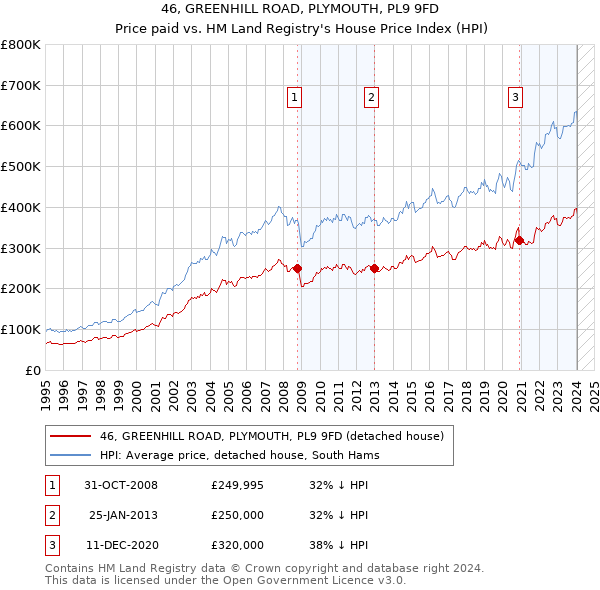 46, GREENHILL ROAD, PLYMOUTH, PL9 9FD: Price paid vs HM Land Registry's House Price Index