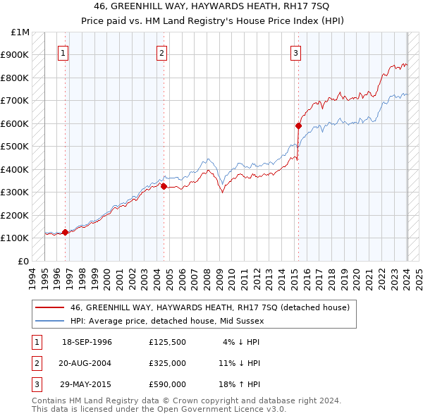 46, GREENHILL WAY, HAYWARDS HEATH, RH17 7SQ: Price paid vs HM Land Registry's House Price Index