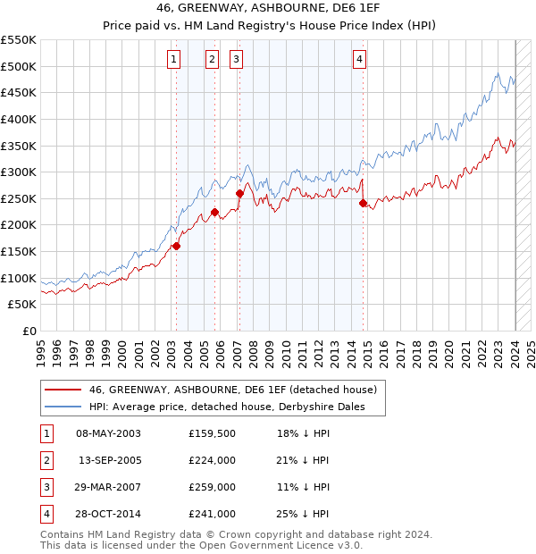 46, GREENWAY, ASHBOURNE, DE6 1EF: Price paid vs HM Land Registry's House Price Index