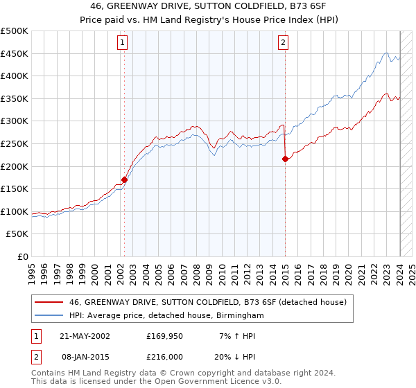 46, GREENWAY DRIVE, SUTTON COLDFIELD, B73 6SF: Price paid vs HM Land Registry's House Price Index