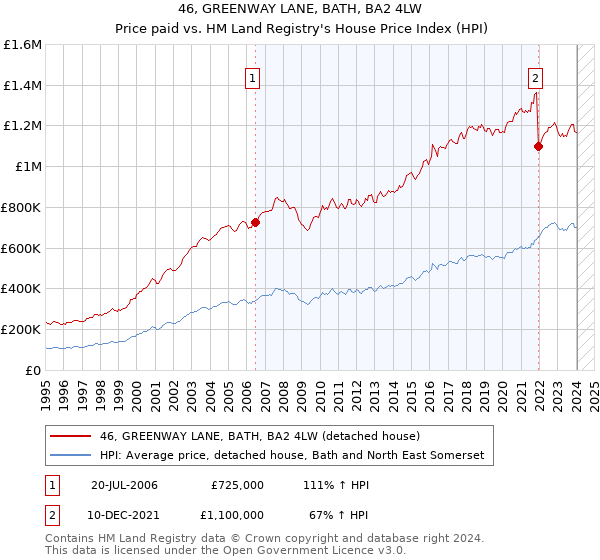46, GREENWAY LANE, BATH, BA2 4LW: Price paid vs HM Land Registry's House Price Index