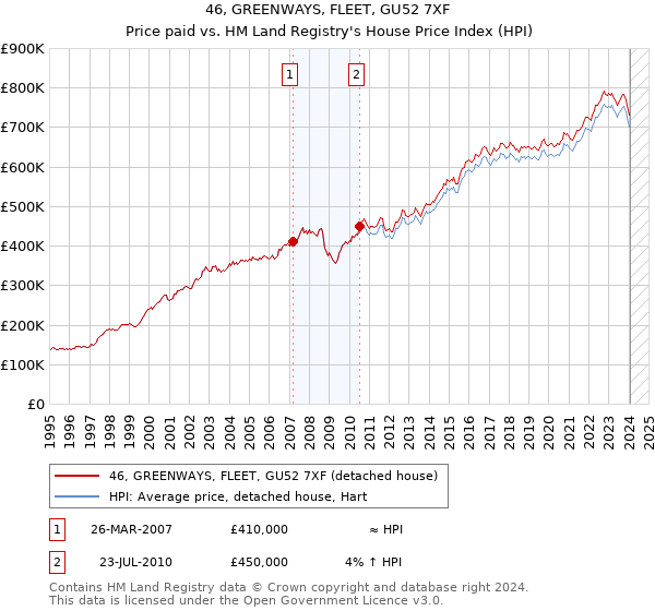 46, GREENWAYS, FLEET, GU52 7XF: Price paid vs HM Land Registry's House Price Index