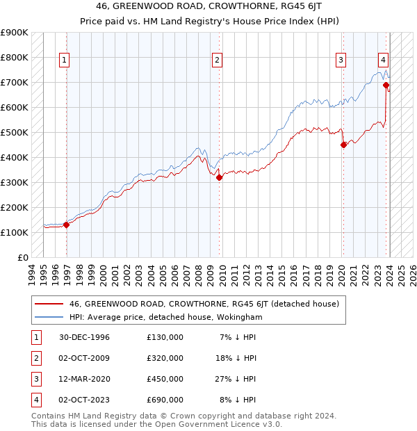46, GREENWOOD ROAD, CROWTHORNE, RG45 6JT: Price paid vs HM Land Registry's House Price Index