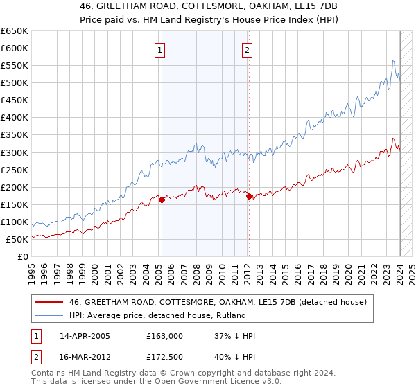 46, GREETHAM ROAD, COTTESMORE, OAKHAM, LE15 7DB: Price paid vs HM Land Registry's House Price Index