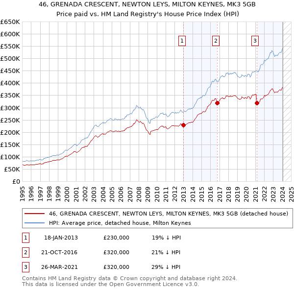 46, GRENADA CRESCENT, NEWTON LEYS, MILTON KEYNES, MK3 5GB: Price paid vs HM Land Registry's House Price Index