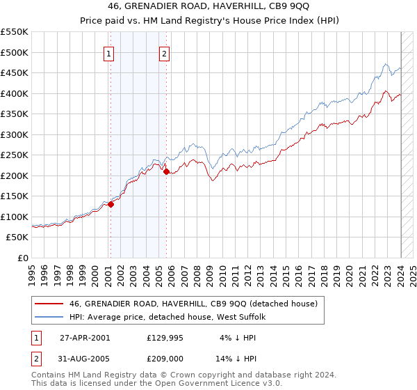 46, GRENADIER ROAD, HAVERHILL, CB9 9QQ: Price paid vs HM Land Registry's House Price Index