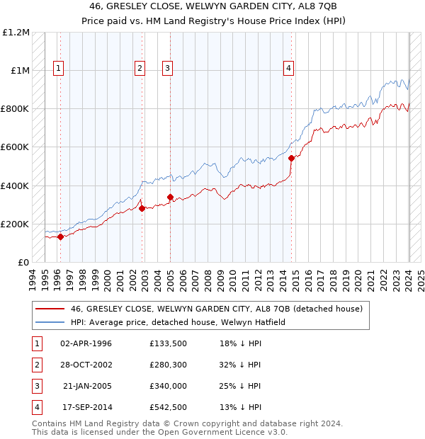 46, GRESLEY CLOSE, WELWYN GARDEN CITY, AL8 7QB: Price paid vs HM Land Registry's House Price Index