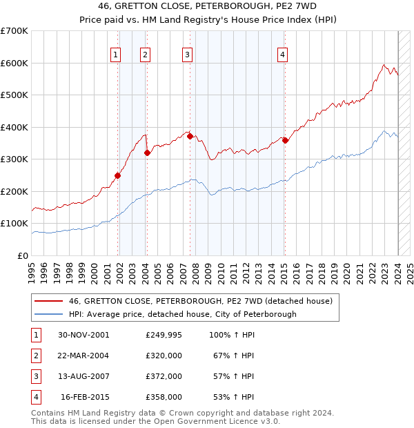 46, GRETTON CLOSE, PETERBOROUGH, PE2 7WD: Price paid vs HM Land Registry's House Price Index