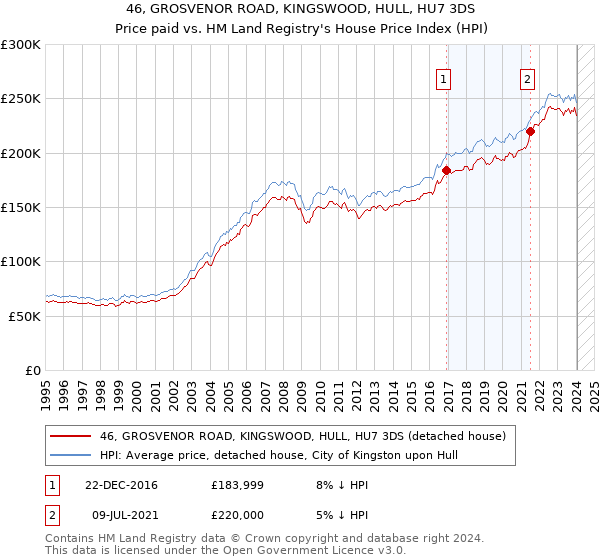 46, GROSVENOR ROAD, KINGSWOOD, HULL, HU7 3DS: Price paid vs HM Land Registry's House Price Index