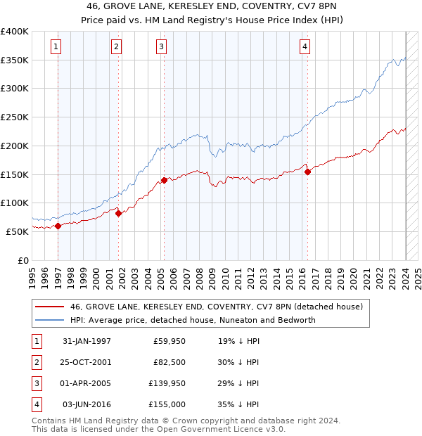 46, GROVE LANE, KERESLEY END, COVENTRY, CV7 8PN: Price paid vs HM Land Registry's House Price Index