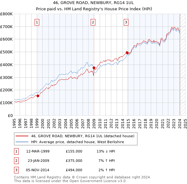 46, GROVE ROAD, NEWBURY, RG14 1UL: Price paid vs HM Land Registry's House Price Index