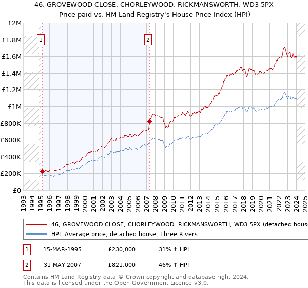 46, GROVEWOOD CLOSE, CHORLEYWOOD, RICKMANSWORTH, WD3 5PX: Price paid vs HM Land Registry's House Price Index