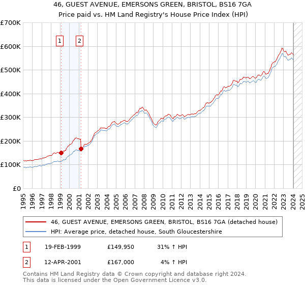 46, GUEST AVENUE, EMERSONS GREEN, BRISTOL, BS16 7GA: Price paid vs HM Land Registry's House Price Index