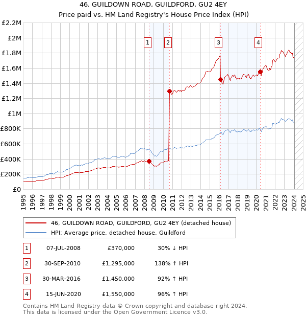 46, GUILDOWN ROAD, GUILDFORD, GU2 4EY: Price paid vs HM Land Registry's House Price Index