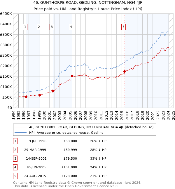 46, GUNTHORPE ROAD, GEDLING, NOTTINGHAM, NG4 4JF: Price paid vs HM Land Registry's House Price Index