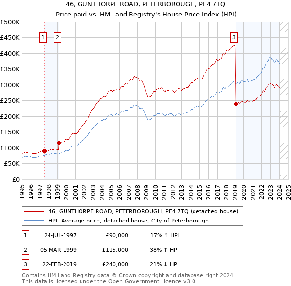 46, GUNTHORPE ROAD, PETERBOROUGH, PE4 7TQ: Price paid vs HM Land Registry's House Price Index