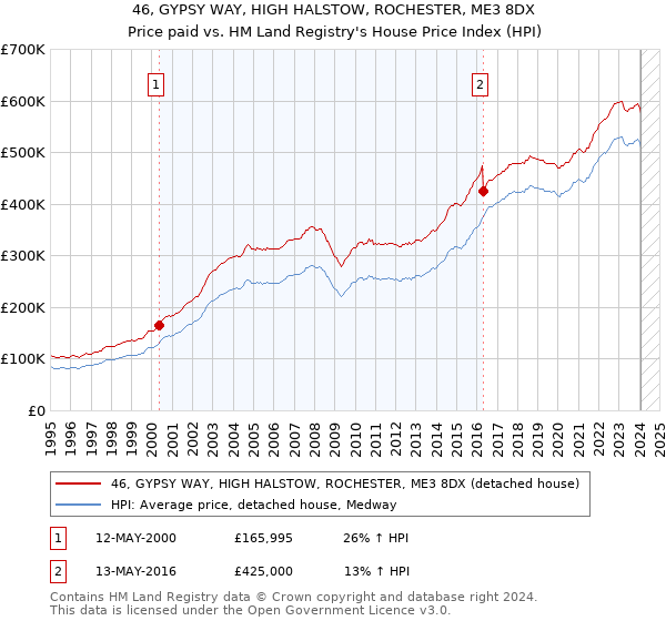 46, GYPSY WAY, HIGH HALSTOW, ROCHESTER, ME3 8DX: Price paid vs HM Land Registry's House Price Index
