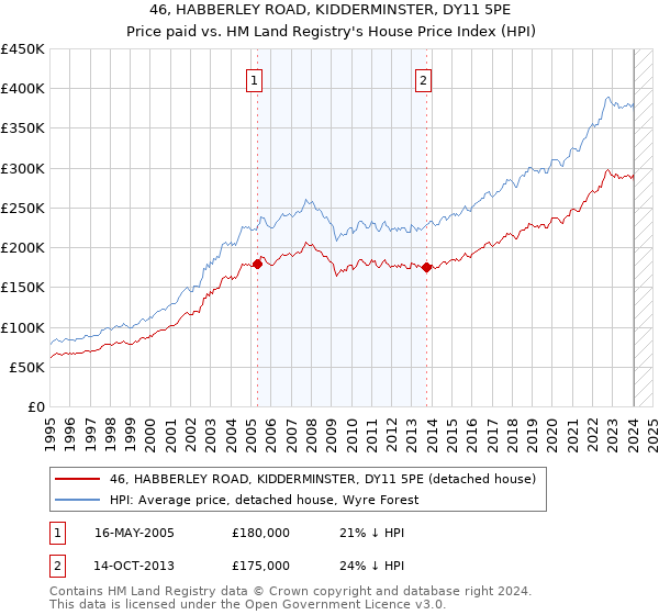 46, HABBERLEY ROAD, KIDDERMINSTER, DY11 5PE: Price paid vs HM Land Registry's House Price Index