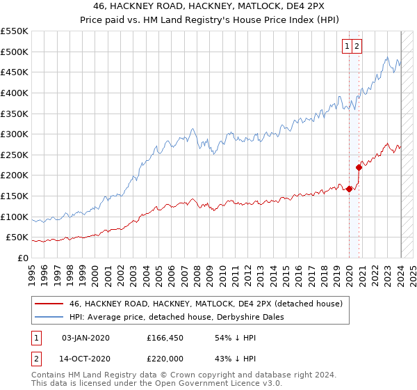 46, HACKNEY ROAD, HACKNEY, MATLOCK, DE4 2PX: Price paid vs HM Land Registry's House Price Index