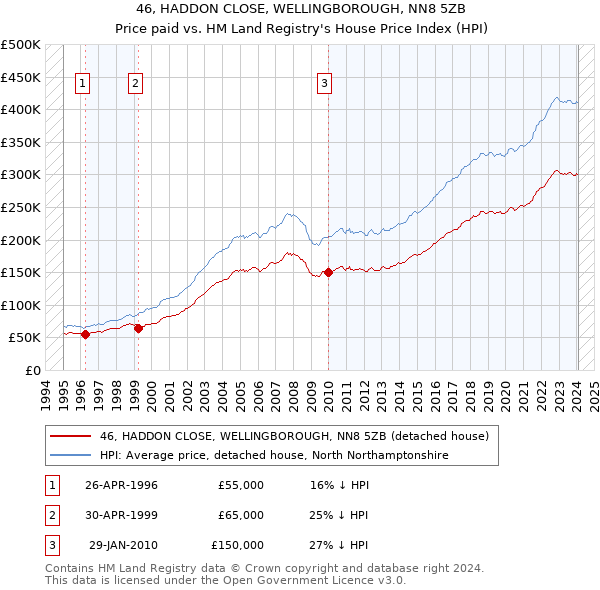46, HADDON CLOSE, WELLINGBOROUGH, NN8 5ZB: Price paid vs HM Land Registry's House Price Index