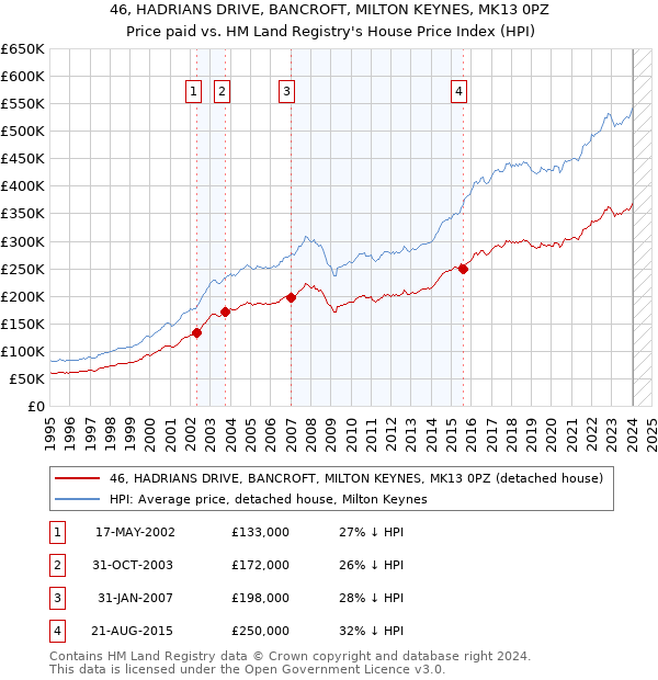 46, HADRIANS DRIVE, BANCROFT, MILTON KEYNES, MK13 0PZ: Price paid vs HM Land Registry's House Price Index