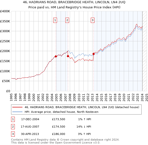 46, HADRIANS ROAD, BRACEBRIDGE HEATH, LINCOLN, LN4 2UQ: Price paid vs HM Land Registry's House Price Index