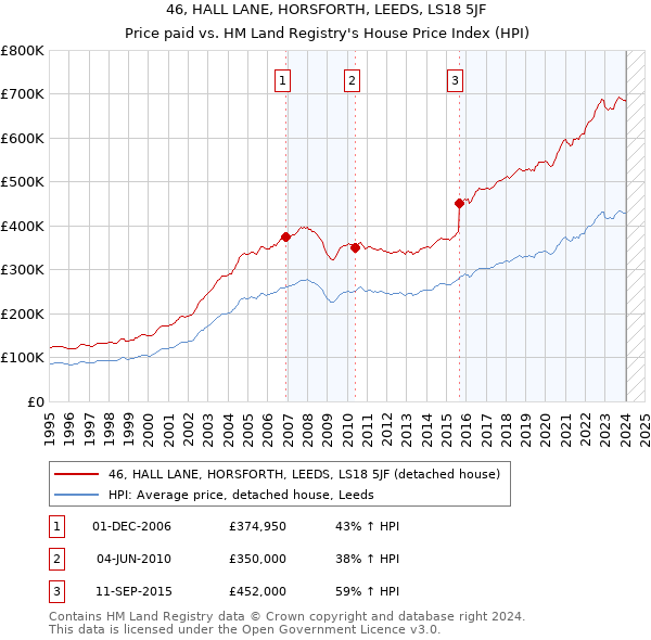 46, HALL LANE, HORSFORTH, LEEDS, LS18 5JF: Price paid vs HM Land Registry's House Price Index