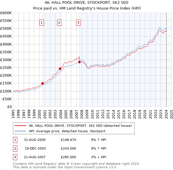 46, HALL POOL DRIVE, STOCKPORT, SK2 5ED: Price paid vs HM Land Registry's House Price Index