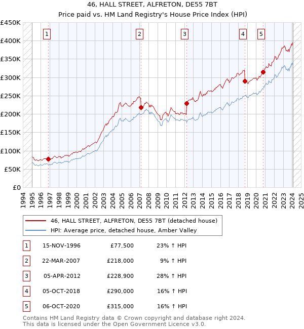 46, HALL STREET, ALFRETON, DE55 7BT: Price paid vs HM Land Registry's House Price Index