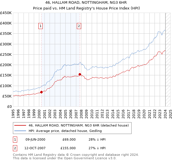 46, HALLAM ROAD, NOTTINGHAM, NG3 6HR: Price paid vs HM Land Registry's House Price Index