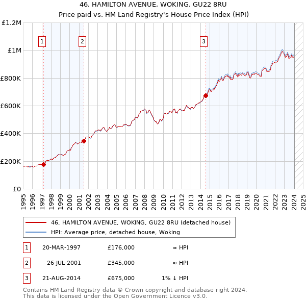 46, HAMILTON AVENUE, WOKING, GU22 8RU: Price paid vs HM Land Registry's House Price Index